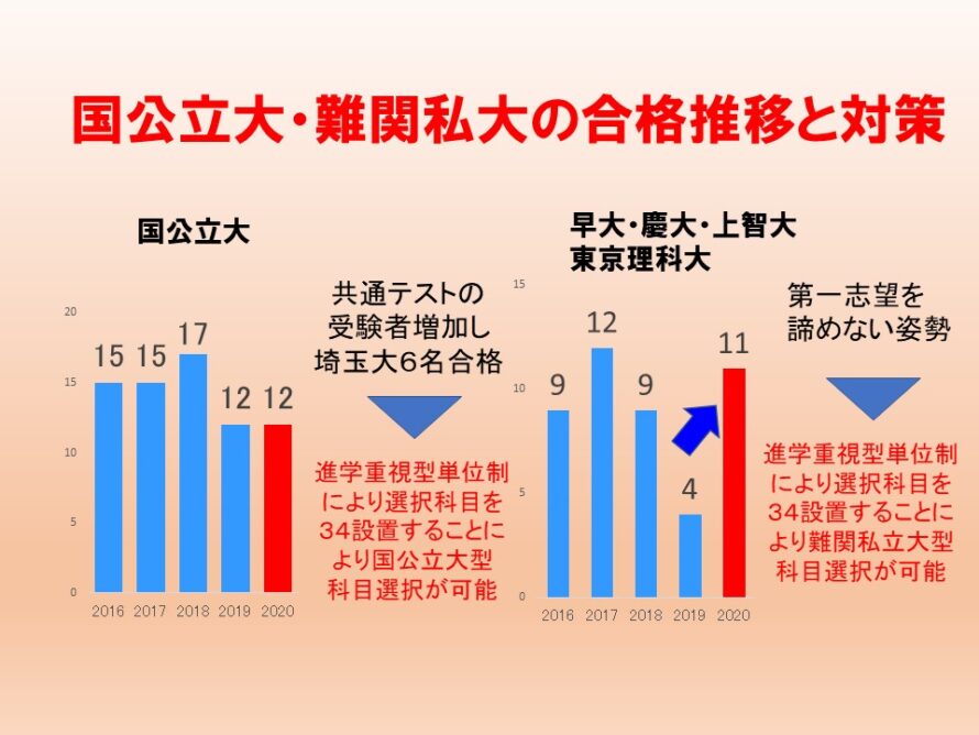国公立大・難関私立大