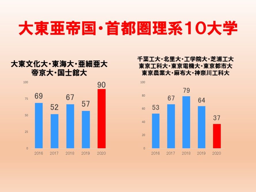 大東亜帝国・首都圏理系10大学