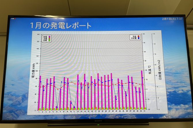 1月の発電量～さいたま市の取り組み～