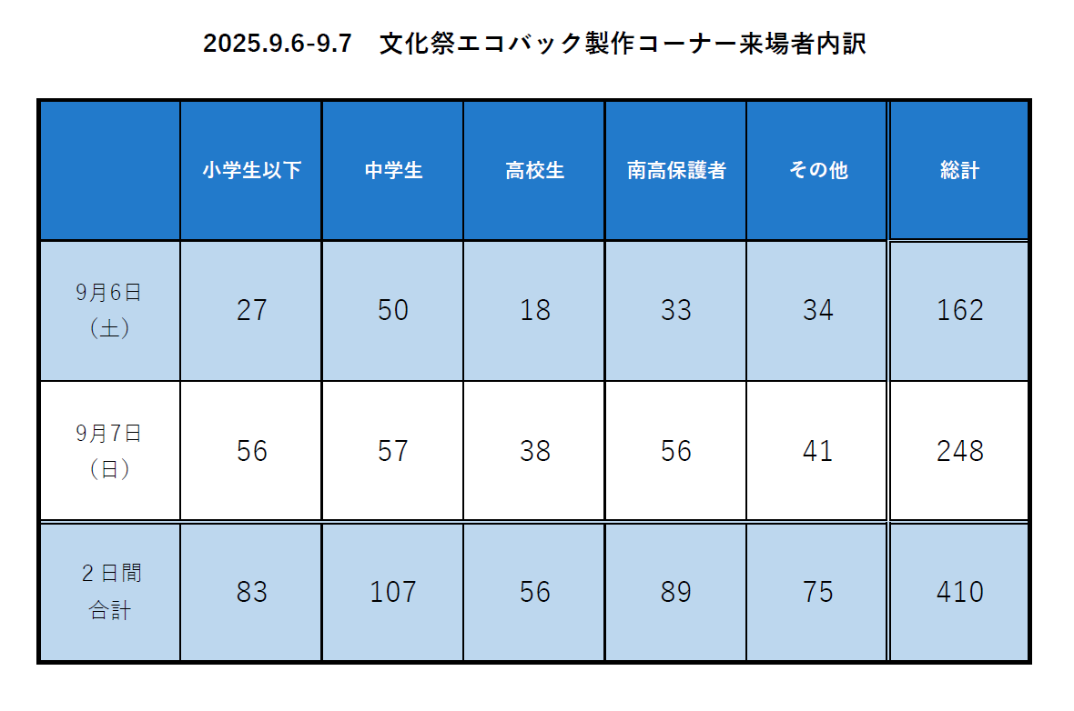 令和7年度 来場者数内訳